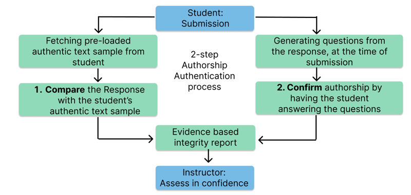 A schematic view of the two-step authorship authentication process. On the left hand showing the question session and on he right hand showing the automatic cheating detection models.